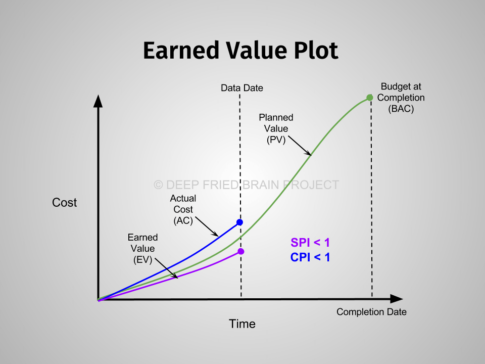 Schedule Performance Index SPI And Cost Performance Index CPI In 